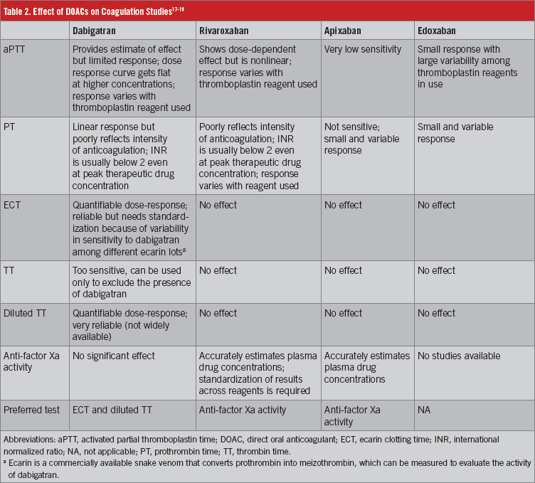 Direct Oral Anticoagulants A User’s Guide Consultant360